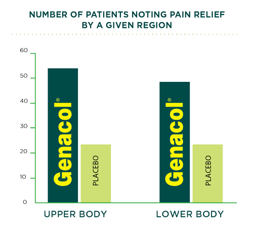 Genacol Bruyere clinical study