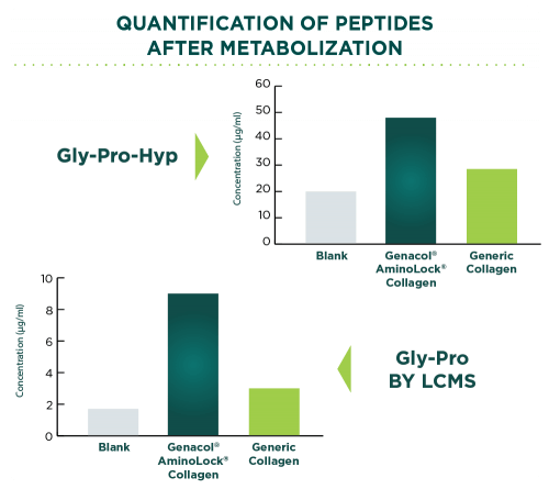 Genacol clinical study in McGill University results