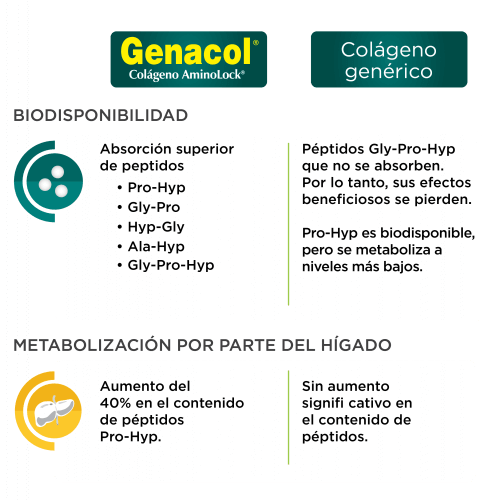 Resultados de Genacol