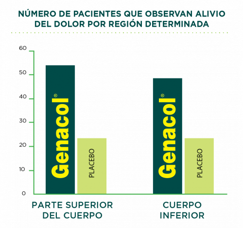 Resultados del estudio clinico Bruyere para Genacol