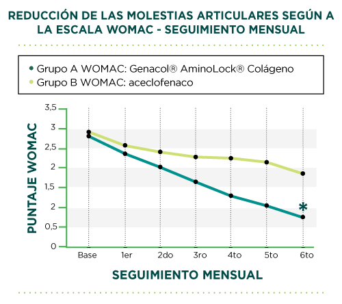 Resultados del estudio clinico Parm para Genacol