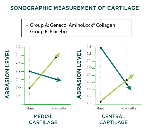 Genacol Suarez clinical study results